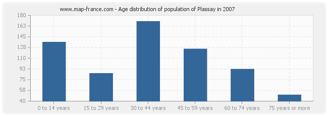 Age distribution of population of Plassay in 2007