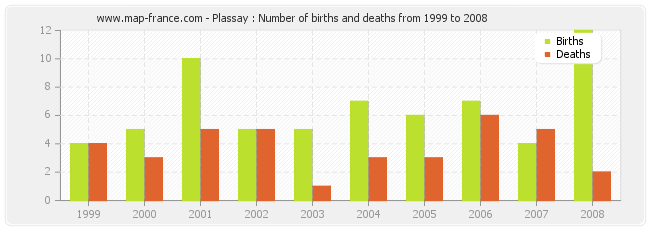 Plassay : Number of births and deaths from 1999 to 2008