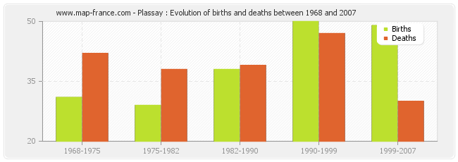 Plassay : Evolution of births and deaths between 1968 and 2007