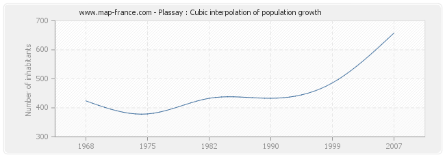 Plassay : Cubic interpolation of population growth