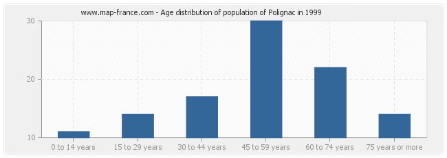 Age distribution of population of Polignac in 1999