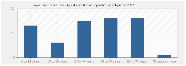 Age distribution of population of Polignac in 2007