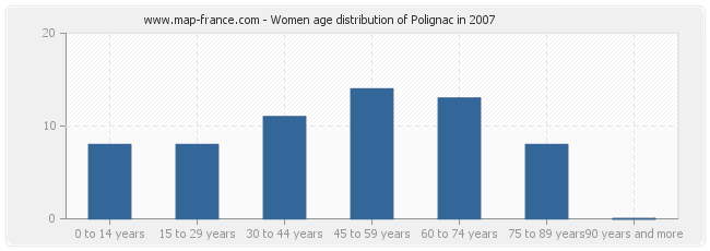 Women age distribution of Polignac in 2007