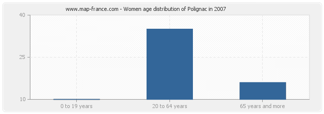 Women age distribution of Polignac in 2007