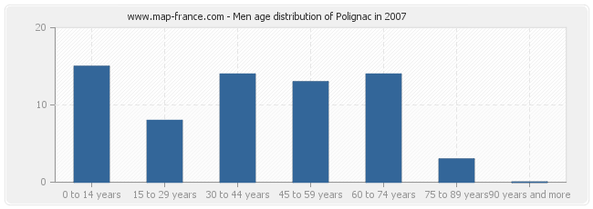 Men age distribution of Polignac in 2007
