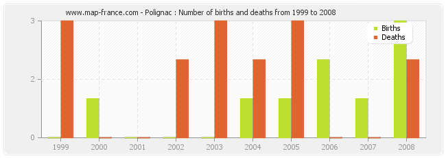 Polignac : Number of births and deaths from 1999 to 2008