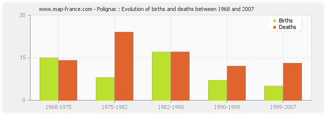 Polignac : Evolution of births and deaths between 1968 and 2007