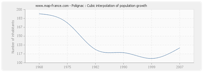 Polignac : Cubic interpolation of population growth
