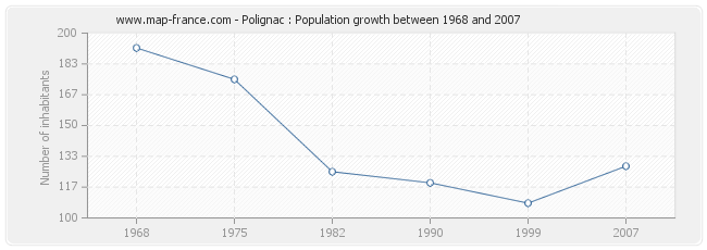 Population Polignac