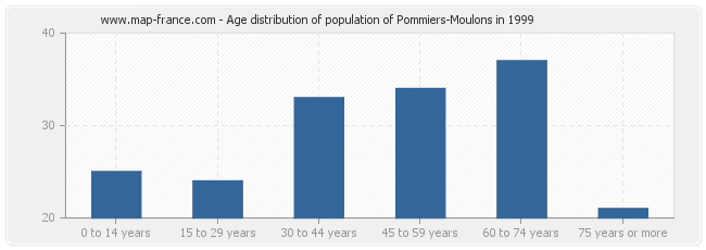 Age distribution of population of Pommiers-Moulons in 1999