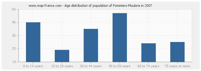 Age distribution of population of Pommiers-Moulons in 2007