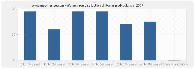 Women age distribution of Pommiers-Moulons in 2007