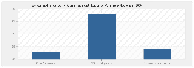 Women age distribution of Pommiers-Moulons in 2007