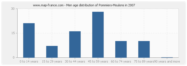 Men age distribution of Pommiers-Moulons in 2007