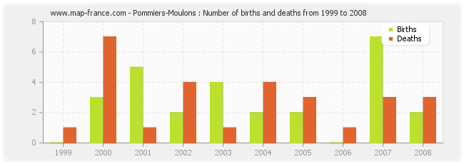 Pommiers-Moulons : Number of births and deaths from 1999 to 2008
