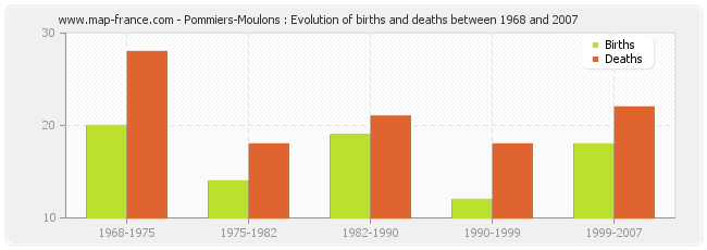Pommiers-Moulons : Evolution of births and deaths between 1968 and 2007
