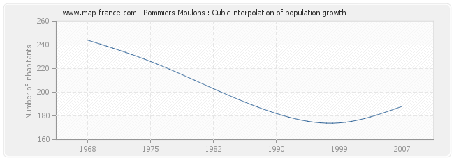Pommiers-Moulons : Cubic interpolation of population growth