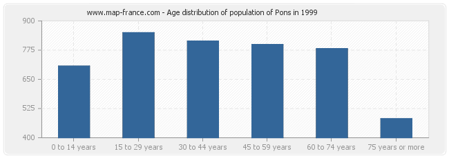 Age distribution of population of Pons in 1999