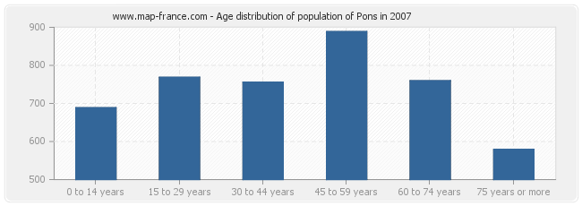 Age distribution of population of Pons in 2007