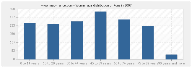 Women age distribution of Pons in 2007