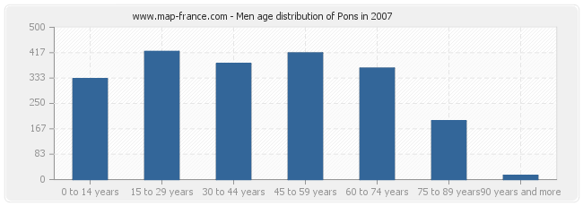 Men age distribution of Pons in 2007
