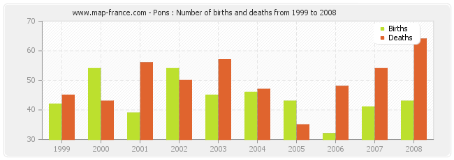 Pons : Number of births and deaths from 1999 to 2008