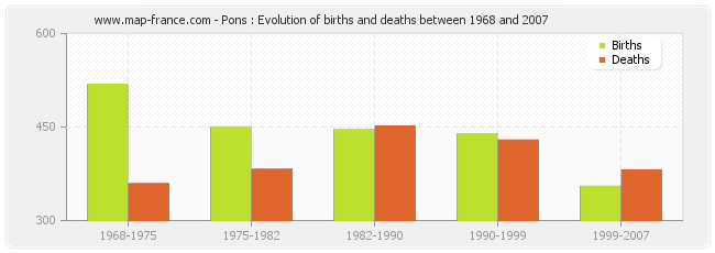 Pons : Evolution of births and deaths between 1968 and 2007