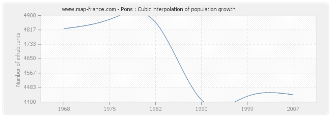Pons : Cubic interpolation of population growth