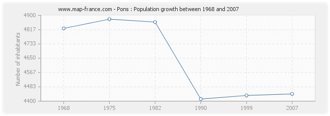Population Pons