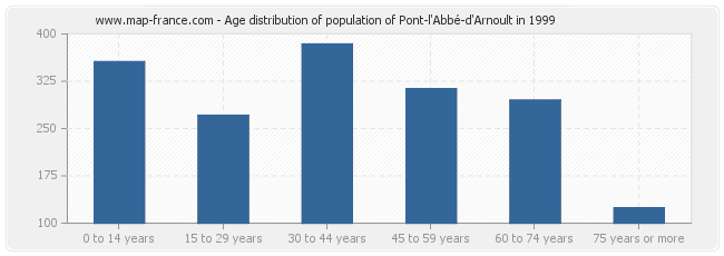 Age distribution of population of Pont-l'Abbé-d'Arnoult in 1999