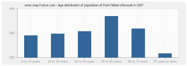 Age distribution of population of Pont-l'Abbé-d'Arnoult in 2007