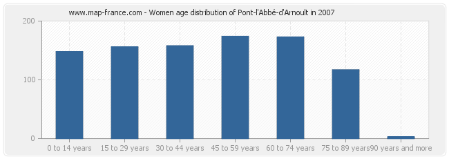 Women age distribution of Pont-l'Abbé-d'Arnoult in 2007