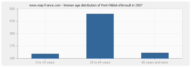 Women age distribution of Pont-l'Abbé-d'Arnoult in 2007