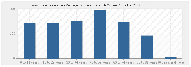 Men age distribution of Pont-l'Abbé-d'Arnoult in 2007