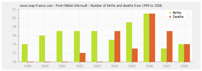 Pont-l'Abbé-d'Arnoult : Number of births and deaths from 1999 to 2008