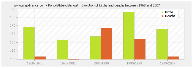 Pont-l'Abbé-d'Arnoult : Evolution of births and deaths between 1968 and 2007