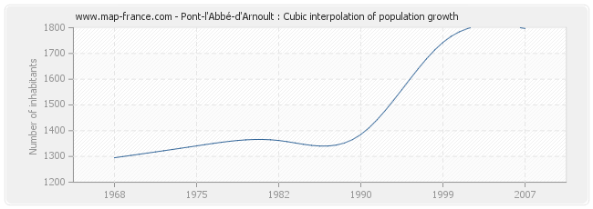 Pont-l'Abbé-d'Arnoult : Cubic interpolation of population growth