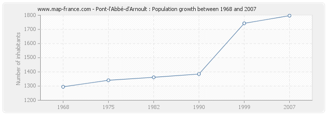 Population Pont-l'Abbé-d'Arnoult