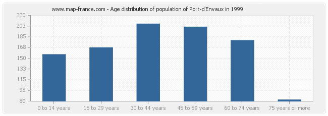 Age distribution of population of Port-d'Envaux in 1999