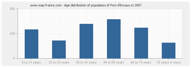 Age distribution of population of Port-d'Envaux in 2007