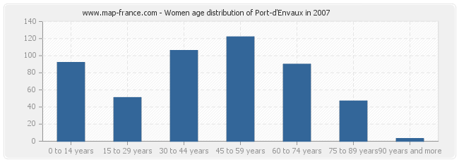 Women age distribution of Port-d'Envaux in 2007