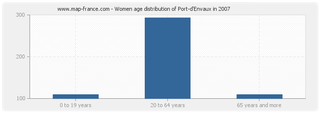 Women age distribution of Port-d'Envaux in 2007