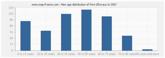 Men age distribution of Port-d'Envaux in 2007