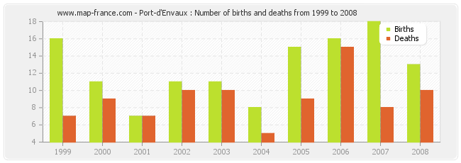 Port-d'Envaux : Number of births and deaths from 1999 to 2008