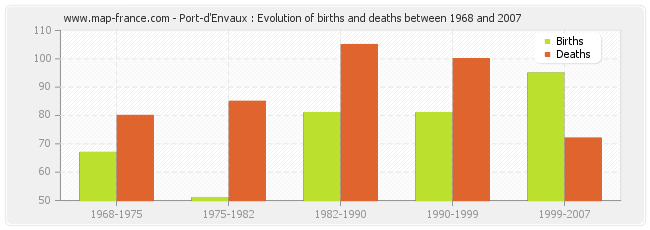 Port-d'Envaux : Evolution of births and deaths between 1968 and 2007