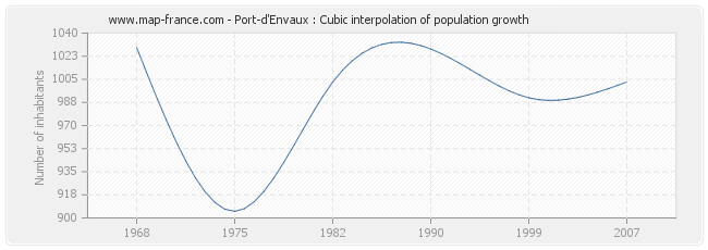 Port-d'Envaux : Cubic interpolation of population growth