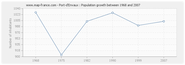 Population Port-d'Envaux