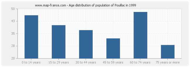 Age distribution of population of Pouillac in 1999