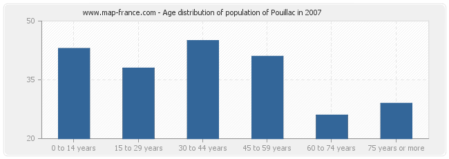 Age distribution of population of Pouillac in 2007