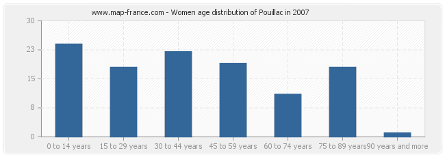 Women age distribution of Pouillac in 2007